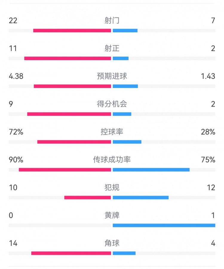 过个好年！巴萨7-1瓦伦数据：射门22-7，射正11-2，得分机会9-2